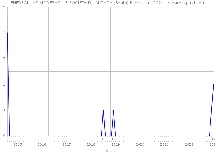 ENERSOL LAS MORERAS II 3 SOCIEDAD LIMITADA (Spain) Page visits 2024 