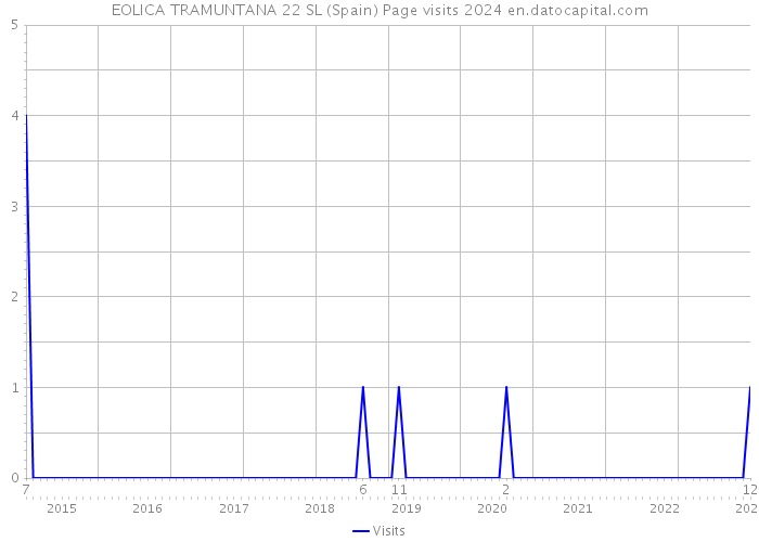 EOLICA TRAMUNTANA 22 SL (Spain) Page visits 2024 