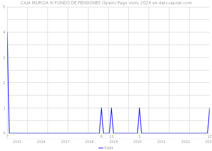 CAJA MURCIA III FONDO DE PENSIONES (Spain) Page visits 2024 
