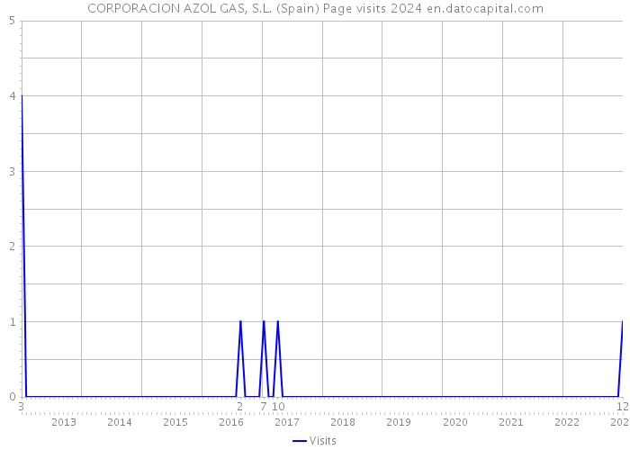 CORPORACION AZOL GAS, S.L. (Spain) Page visits 2024 