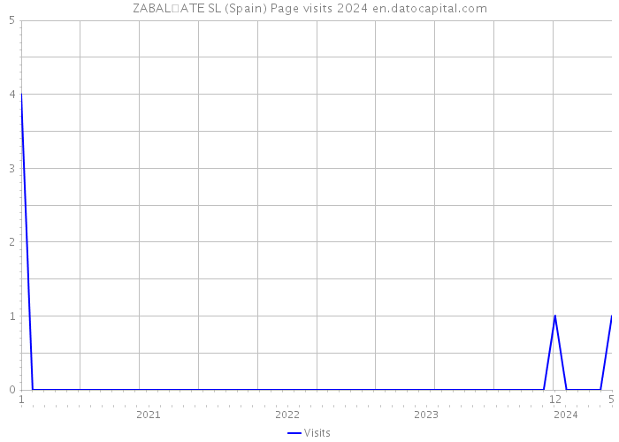 ZABAL�ATE SL (Spain) Page visits 2024 