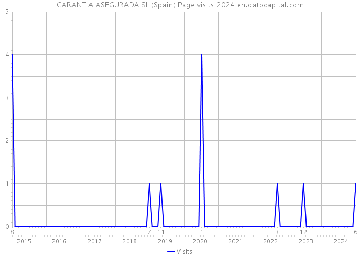 GARANTIA ASEGURADA SL (Spain) Page visits 2024 
