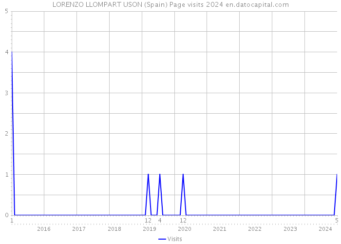 LORENZO LLOMPART USON (Spain) Page visits 2024 