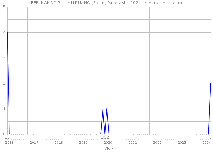 FER-NANDO RULLAN RUANO (Spain) Page visits 2024 