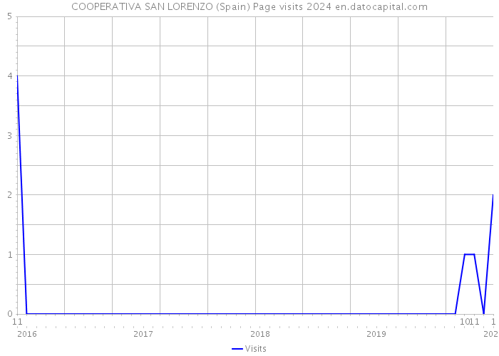 COOPERATIVA SAN LORENZO (Spain) Page visits 2024 