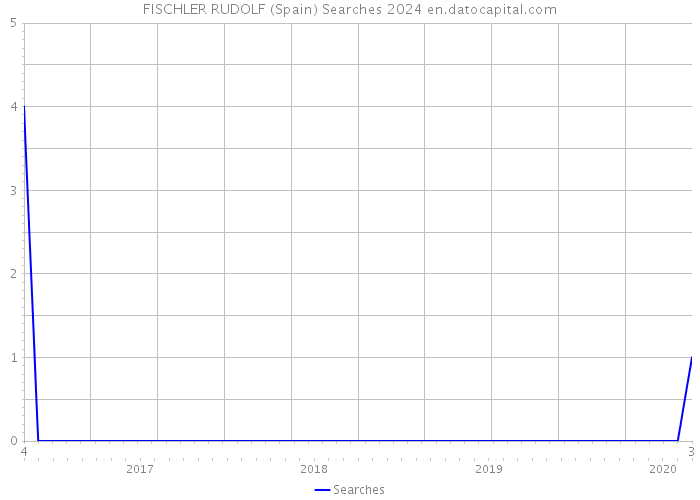 FISCHLER RUDOLF (Spain) Searches 2024 