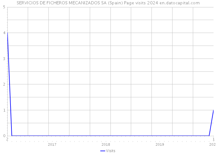 SERVICIOS DE FICHEROS MECANIZADOS SA (Spain) Page visits 2024 