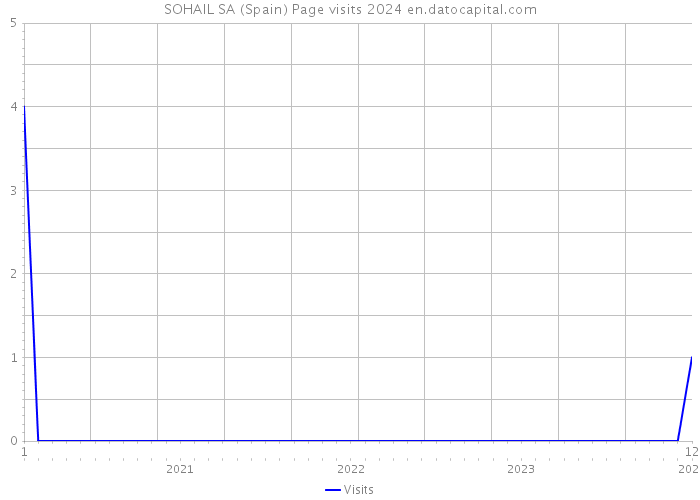 SOHAIL SA (Spain) Page visits 2024 
