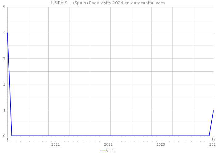 UBIPA S.L. (Spain) Page visits 2024 