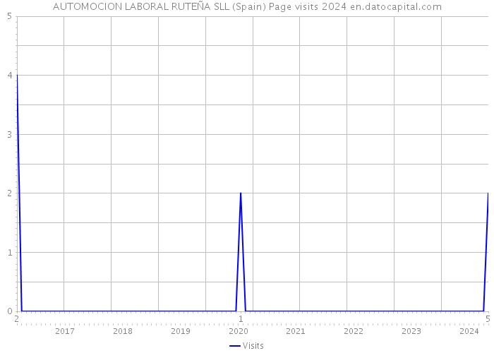 AUTOMOCION LABORAL RUTEÑA SLL (Spain) Page visits 2024 