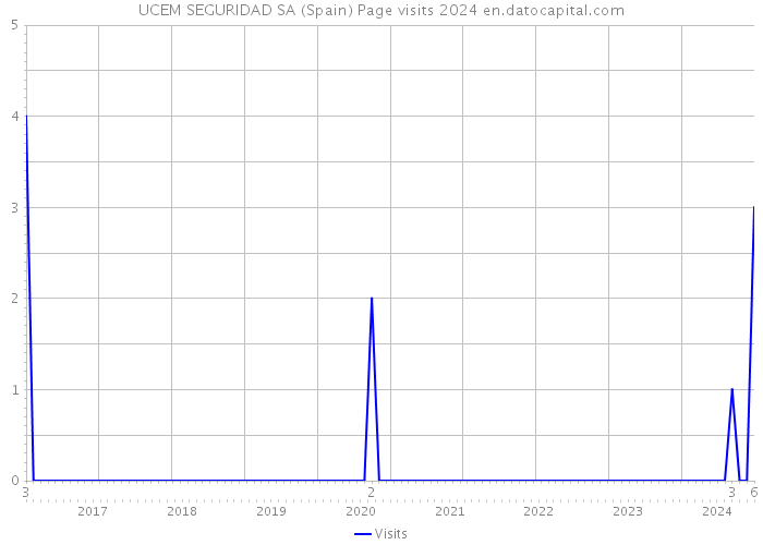 UCEM SEGURIDAD SA (Spain) Page visits 2024 