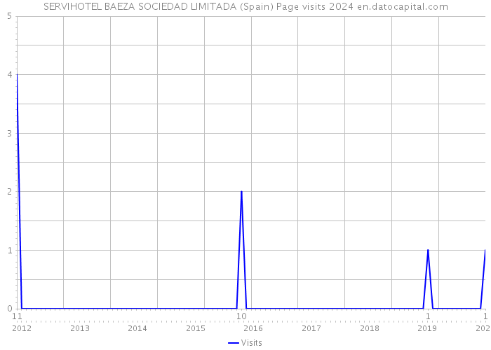 SERVIHOTEL BAEZA SOCIEDAD LIMITADA (Spain) Page visits 2024 