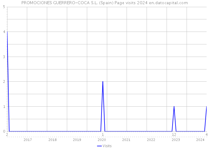 PROMOCIONES GUERRERO-COCA S.L. (Spain) Page visits 2024 