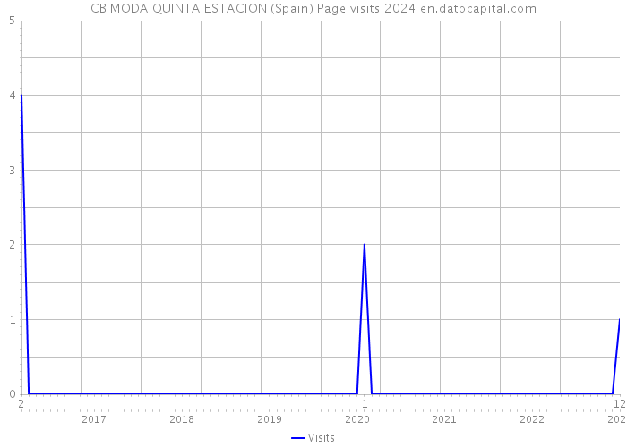 CB MODA QUINTA ESTACION (Spain) Page visits 2024 