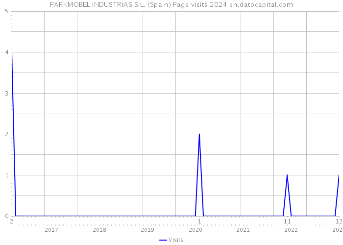 PARKMOBEL INDUSTRIAS S.L. (Spain) Page visits 2024 