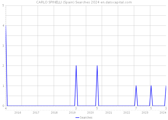 CARLO SPINELLI (Spain) Searches 2024 