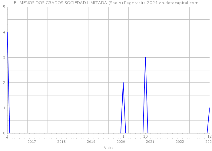 EL MENOS DOS GRADOS SOCIEDAD LIMITADA (Spain) Page visits 2024 