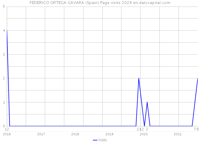 FEDERICO ORTEGA GAVARA (Spain) Page visits 2024 