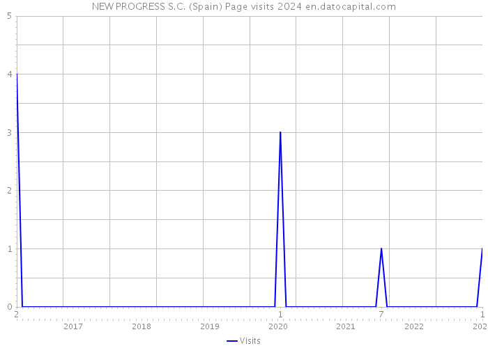 NEW PROGRESS S.C. (Spain) Page visits 2024 