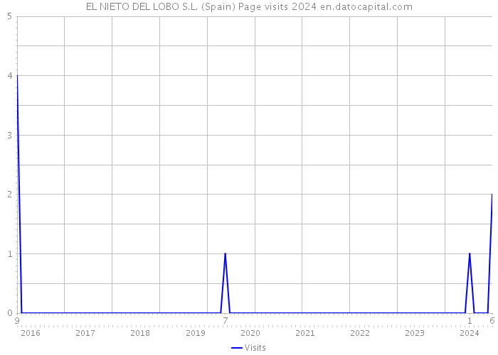 EL NIETO DEL LOBO S.L. (Spain) Page visits 2024 