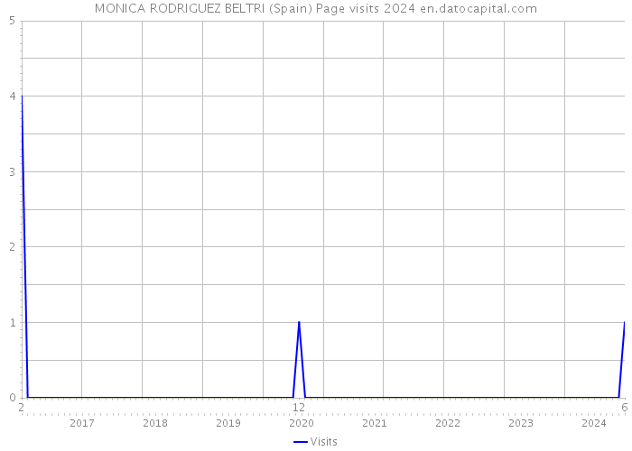 MONICA RODRIGUEZ BELTRI (Spain) Page visits 2024 