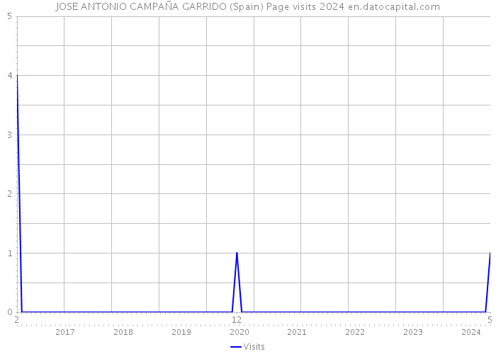 JOSE ANTONIO CAMPAÑA GARRIDO (Spain) Page visits 2024 
