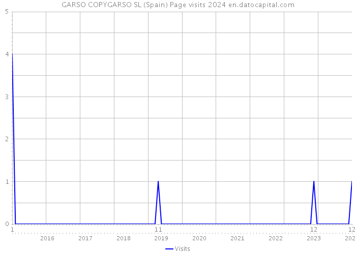 GARSO COPYGARSO SL (Spain) Page visits 2024 