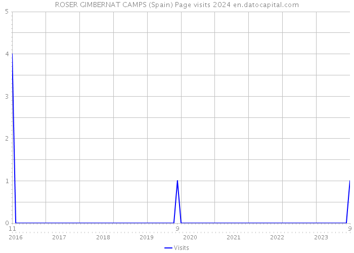 ROSER GIMBERNAT CAMPS (Spain) Page visits 2024 