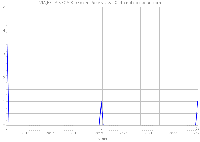 VIAJES LA VEGA SL (Spain) Page visits 2024 