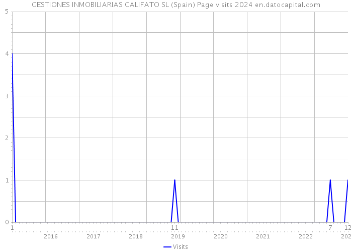 GESTIONES INMOBILIARIAS CALIFATO SL (Spain) Page visits 2024 