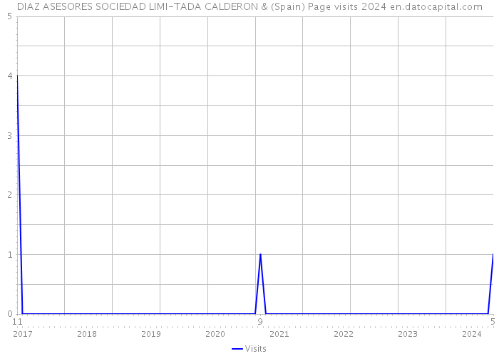 DIAZ ASESORES SOCIEDAD LIMI-TADA CALDERON & (Spain) Page visits 2024 