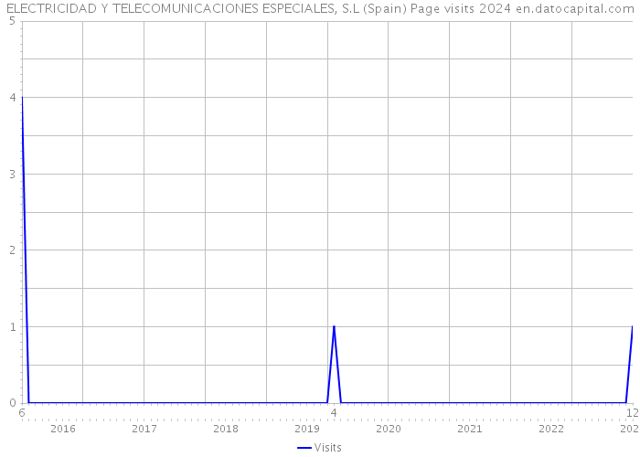 ELECTRICIDAD Y TELECOMUNICACIONES ESPECIALES, S.L (Spain) Page visits 2024 