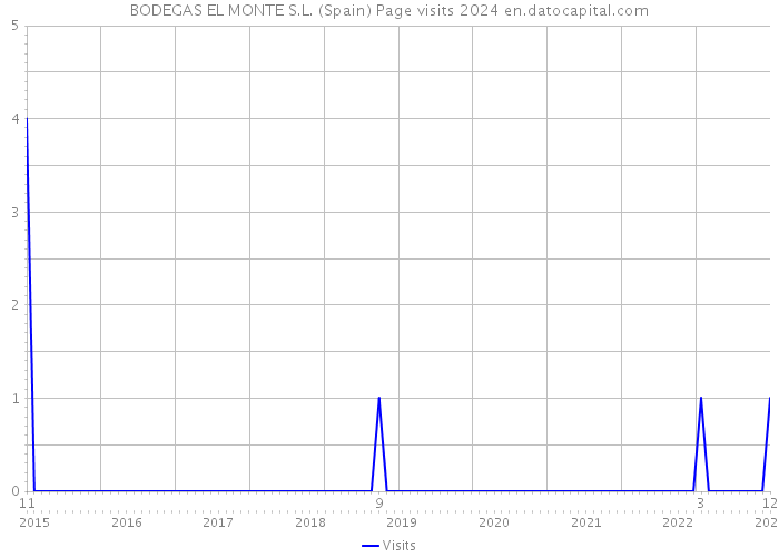 BODEGAS EL MONTE S.L. (Spain) Page visits 2024 