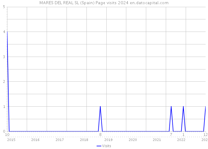 MARES DEL REAL SL (Spain) Page visits 2024 