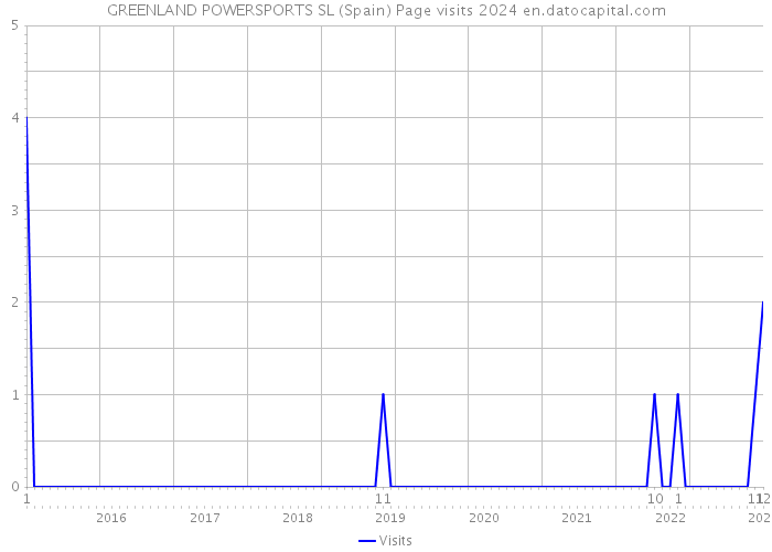 GREENLAND POWERSPORTS SL (Spain) Page visits 2024 