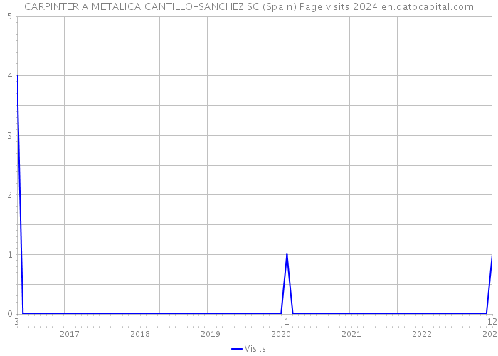 CARPINTERIA METALICA CANTILLO-SANCHEZ SC (Spain) Page visits 2024 