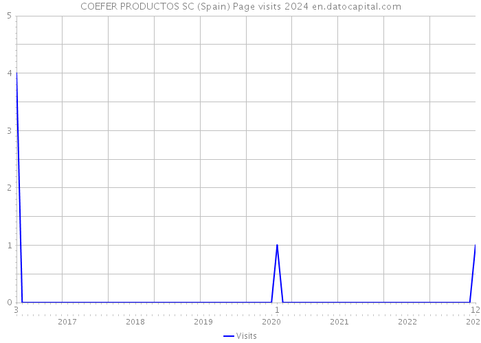 COEFER PRODUCTOS SC (Spain) Page visits 2024 