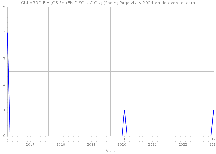 GUIJARRO E HIJOS SA (EN DISOLUCION) (Spain) Page visits 2024 