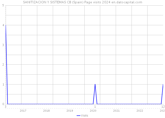 SANITIZACION Y SISTEMAS CB (Spain) Page visits 2024 