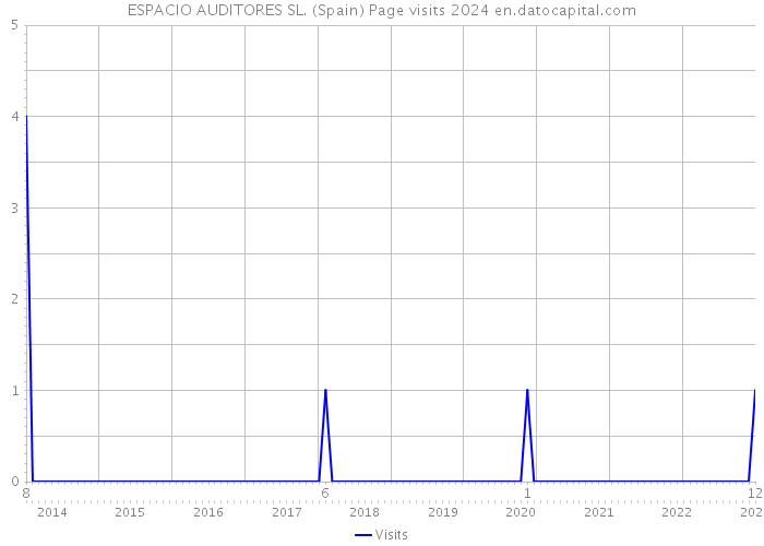 ESPACIO AUDITORES SL. (Spain) Page visits 2024 