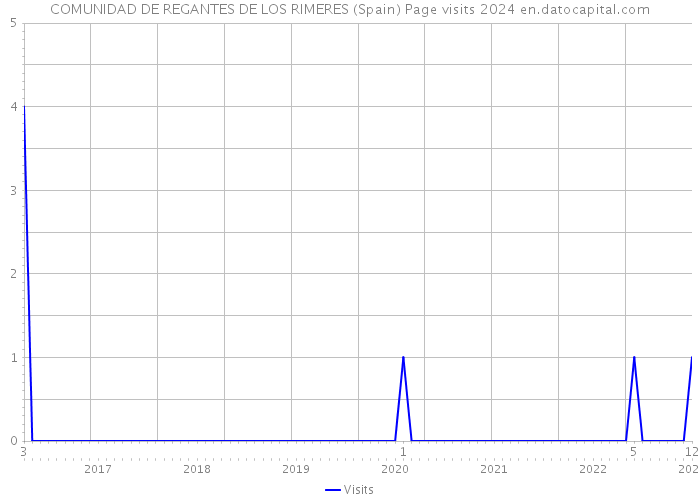 COMUNIDAD DE REGANTES DE LOS RIMERES (Spain) Page visits 2024 