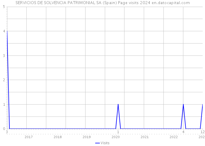 SERVICIOS DE SOLVENCIA PATRIMONIAL SA (Spain) Page visits 2024 