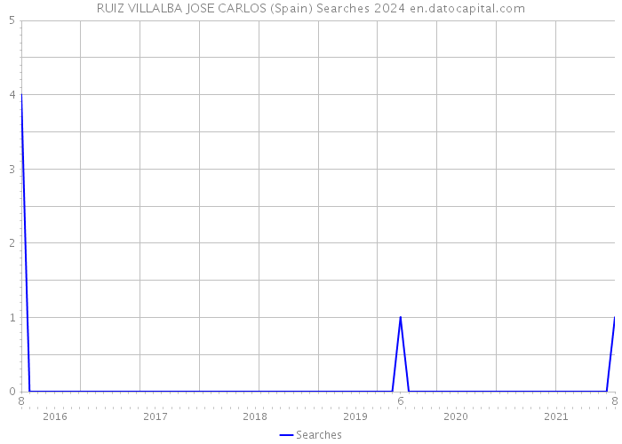 RUIZ VILLALBA JOSE CARLOS (Spain) Searches 2024 