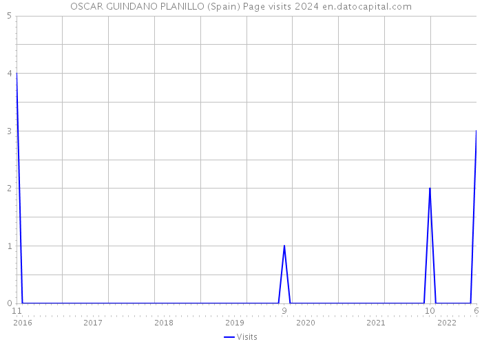 OSCAR GUINDANO PLANILLO (Spain) Page visits 2024 