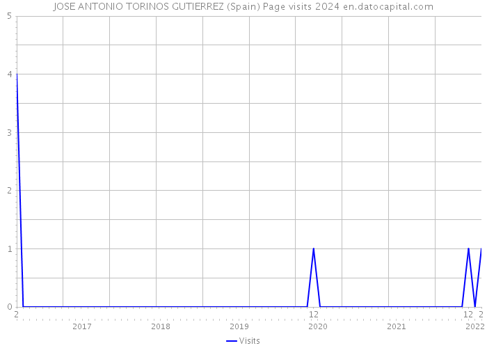 JOSE ANTONIO TORINOS GUTIERREZ (Spain) Page visits 2024 