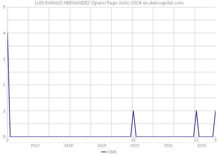 LUIS RAMAJO HERNANDEZ (Spain) Page visits 2024 