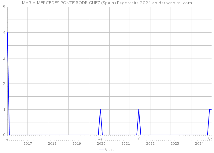 MARIA MERCEDES PONTE RODRIGUEZ (Spain) Page visits 2024 