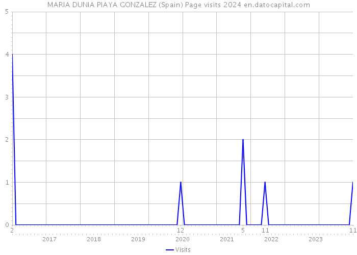 MARIA DUNIA PIAYA GONZALEZ (Spain) Page visits 2024 