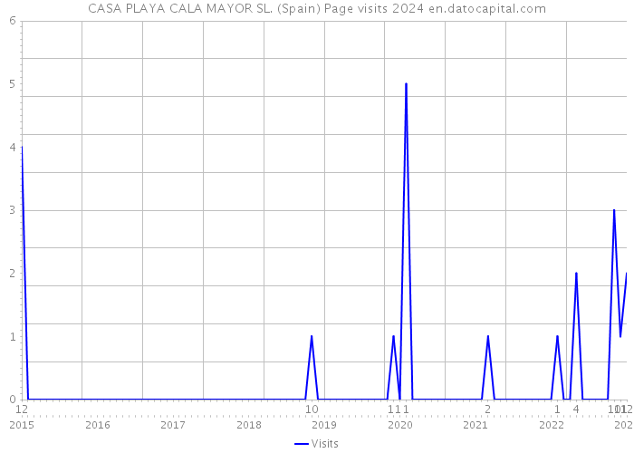 CASA PLAYA CALA MAYOR SL. (Spain) Page visits 2024 