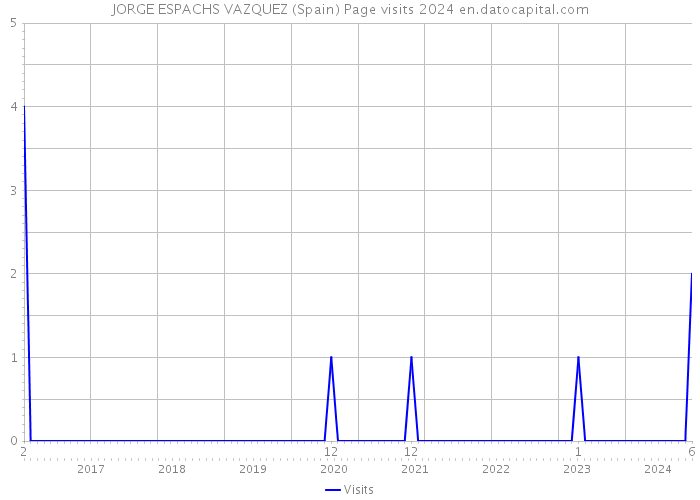 JORGE ESPACHS VAZQUEZ (Spain) Page visits 2024 